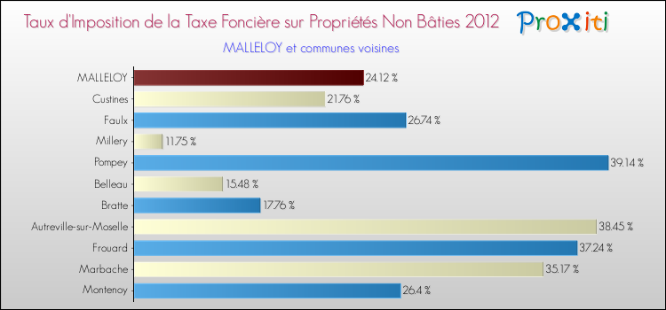 Taux d'imposition de la taxe foncière sur les immeubles et terrains non batis 2012 pour MALLELOY et les communes proches Comparaison des taux d'imposition de la taxe foncière sur les immeubles et terrains non batis 2012 pour MALLELOY et les communes voisines