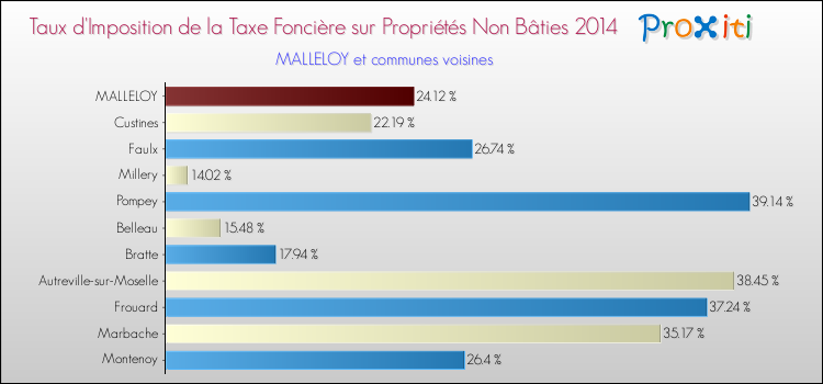 Taux d'imposition de la taxe foncière sur les immeubles et terrains non batis 2014 pour MALLELOY et les communes proches Comparaison des taux d'imposition de la taxe foncière sur les immeubles et terrains non batis 2014 pour MALLELOY et les communes voisines