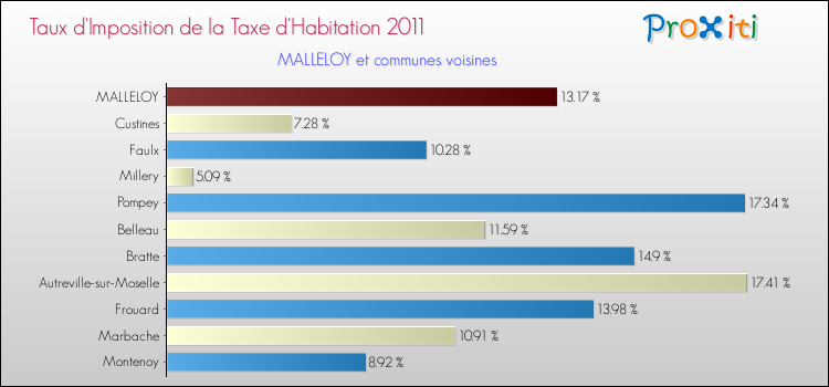 Taux d'imposition de la taxe d'habitation 2011 pour MALLELOY et les communes proches Comparaison des taux d'imposition de la taxe d'habitation 2011 pour MALLELOY et les communes voisines
