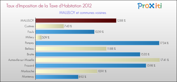 Taux d'imposition de la taxe d'habitation 2012 pour MALLELOY et les communes proches Comparaison des taux d'imposition de la taxe d'habitation 2012 pour MALLELOY et les communes voisines
