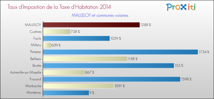 Taux d'imposition de la taxe d'habitation 2014 pour MALLELOY et les communes proches Comparaison des taux d'imposition de la taxe d'habitation 2014 pour MALLELOY et les communes voisines
