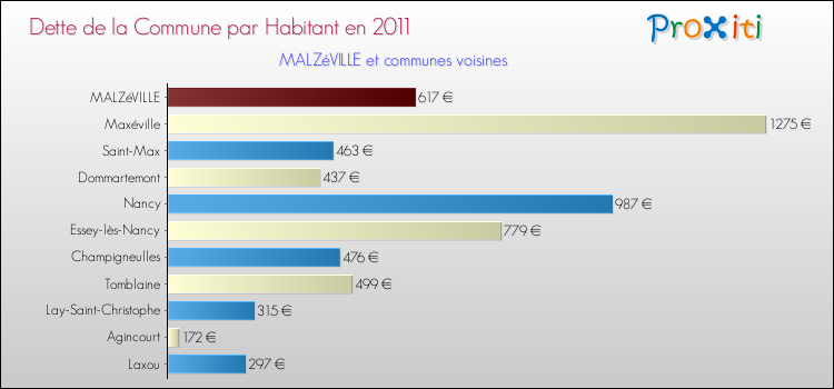 Dette par habitant de la commune en 2011 pour MALZéVILLE et les communes proches Comparaison de la dette par habitant de la commune en 2011 pour MALZéVILLE et les communes voisines