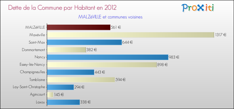 Dette par habitant de la commune en 2012 pour MALZéVILLE et les communes proches Comparaison de la dette par habitant de la commune en 2012 pour MALZéVILLE et les communes voisines