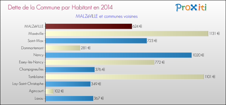 Dette par habitant de la commune en 2014 pour MALZéVILLE et les communes proches Comparaison de la dette par habitant de la commune en 2014 pour MALZéVILLE et les communes voisines