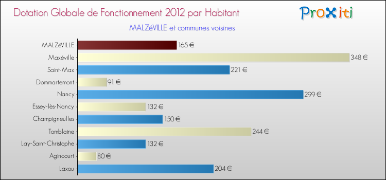Montant des dotations globales de fonctionnement DGF par Habitant pour MALZéVILLE et les communes proches Comparaison des des dotations globales de fonctionnement DGF par habitant pour MALZéVILLE et les communes voisines