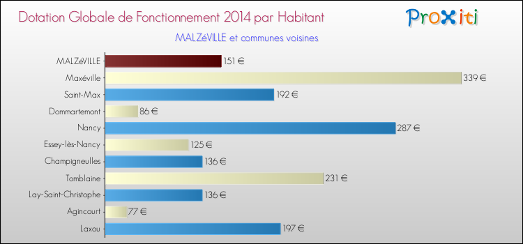 Montant des dotations globales de fonctionnement DGF par Habitant pour MALZéVILLE et les communes proches en 2014. Comparaison des des dotations globales de fonctionnement DGF par habitant pour MALZéVILLE et les communes voisines en 2014.