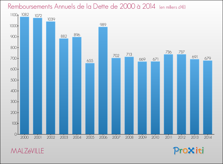 Evolution de l'annuité de la dette pour la commune de MALZéVILLE de 2000 à 2014 Annuités de la dette pour MALZéVILLE de 2000 à 2014