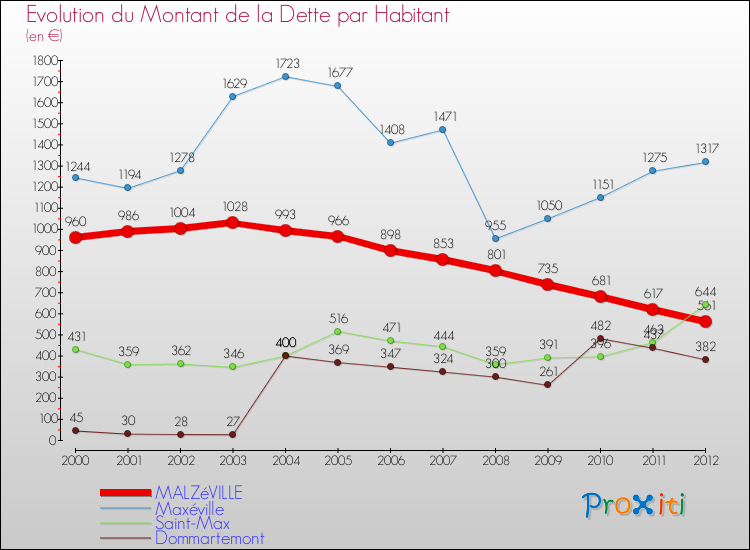 Evolution de la dette par habitant pour la commune de MALZéVILLE et les communes proches de 2000 à 2012 Comparaison de la dette par habitant pour MALZéVILLE et les communes voisines de 2000 à 2012