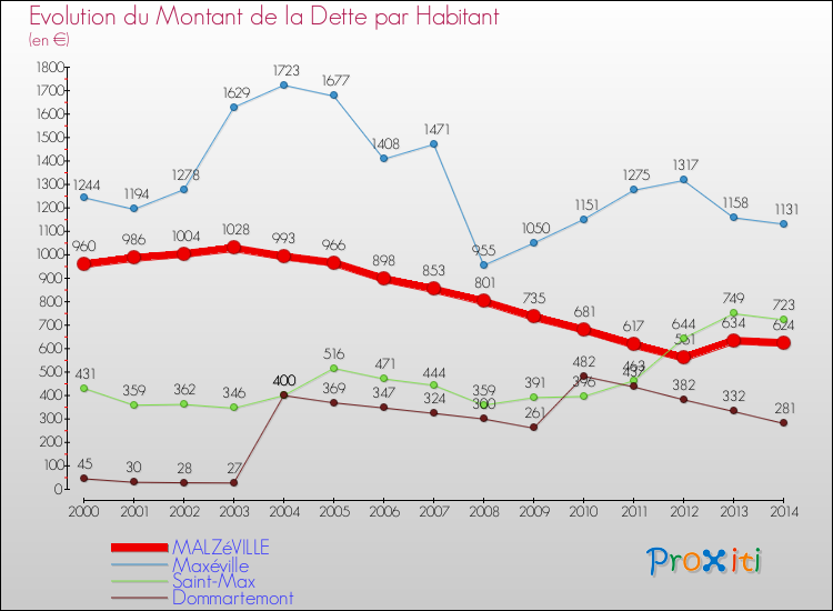 Evolution de la dette par habitant pour la commune de MALZéVILLE et les communes proches de 2000 à 2014 Comparaison de la dette par habitant pour MALZéVILLE et les communes voisines de 2000 à 2014
