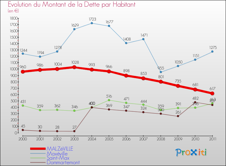 Evolution de la dette par habitant pour la commune de MALZéVILLE et les communes proches Comparaison de la dette par habitant pour MALZéVILLE et les communes voisines
