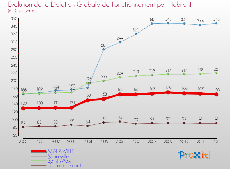 Evolution et montant de la dotation globale de fonctionnement par Habitant pour MALZéVILLE et les communes proches Comparaison des dotations globales de fonctionnement par habitant pour MALZéVILLE et les communes voisines