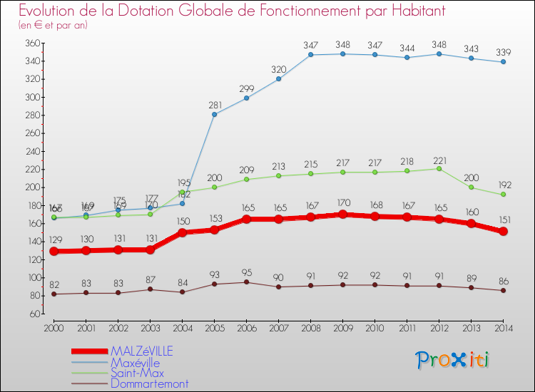 Evolution et montant de la dotation globale de fonctionnement par Habitant pour MALZéVILLE et les communes proches de 2000 à 2014. Comparaison des dotations globales de fonctionnement par habitant pour MALZéVILLE et les communes voisines de 2000 à 2014.
