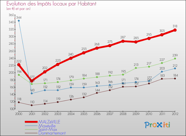 Evolution et montant des impôts locaux par Habitant pour MALZéVILLE et les communes proches Comparaison des impôts locaux par habitant pour MALZéVILLE et les communes voisines