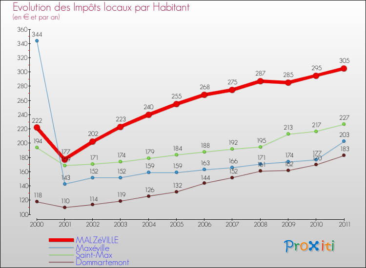 Evolution et montant des impôts locaux par Habitant pour MALZéVILLE et les communes proches Comparaison des impôts locaux par habitant pour MALZéVILLE et les communes voisines