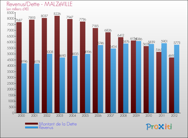 Evolution comparée de la dette et des revenus pour la commune de MALZéVILLE de 2000 à 2012 Comparaison de la dette et des revenus pour MALZéVILLE de 2000 à 2012