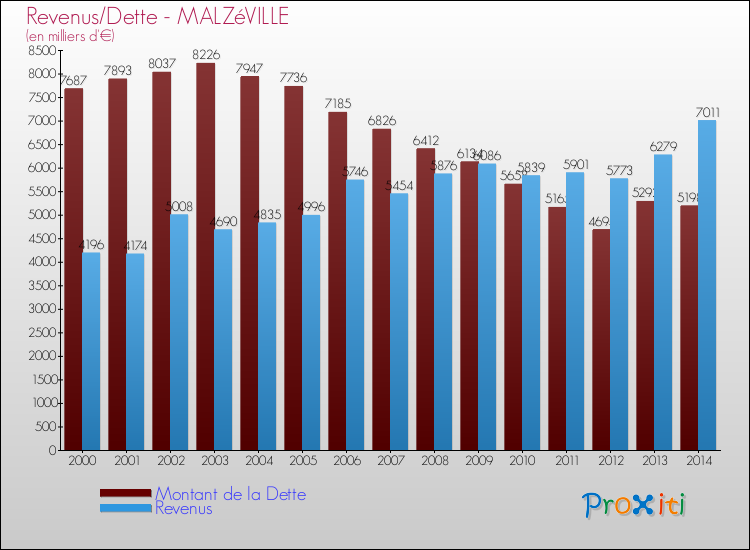 Evolution comparée de la dette et des revenus pour la commune de MALZéVILLE de 2000 à 2014 Comparaison de la dette et des revenus pour MALZéVILLE de 2000 à 2014