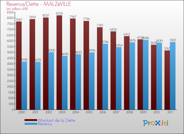 Evolution comparée de la dette et des revenus pour la commune de MALZéVILLE de 2000 à 2011 Comparaison de la dette et des revenus pour MALZéVILLE de 2000 à 2011