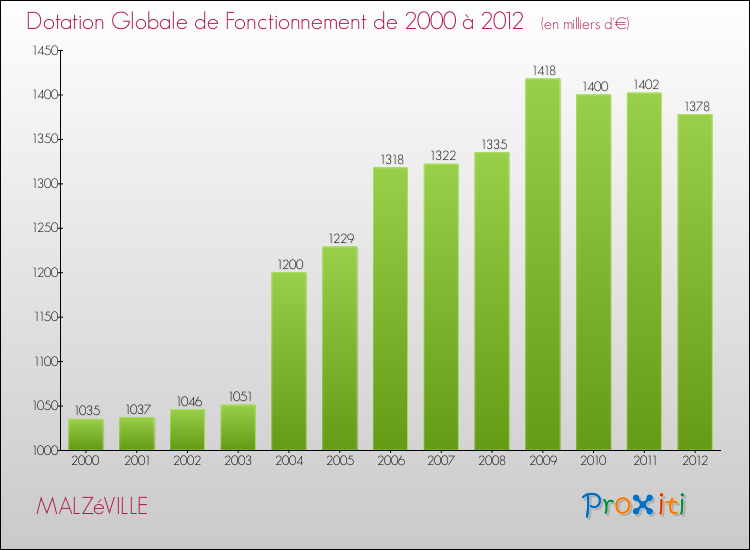 Evolution du montant de la Dotation Globale de Fonctionnement pour la commune de MALZéVILLE de 2000 à 2012 Evolution du montant de la Dotation Globale de Fonctionnement pour MALZéVILLE de 2000 à 2012