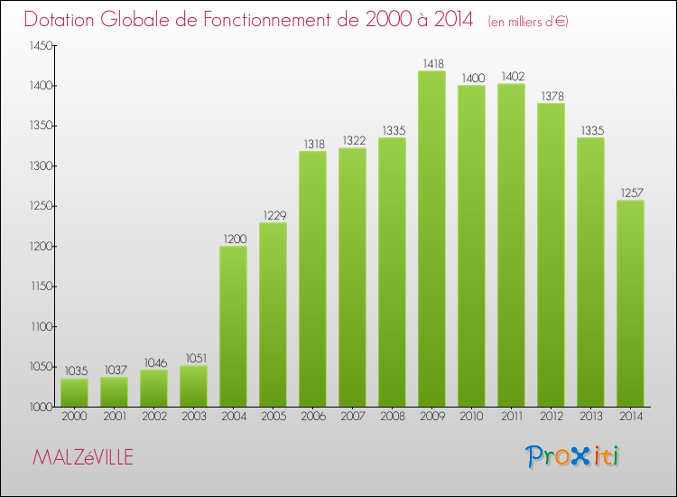 Evolution du montant de la Dotation Globale de Fonctionnement pour la commune de MALZéVILLE de 2000 à 2014 Evolution du montant de la Dotation Globale de Fonctionnement pour MALZéVILLE de 2000 à 2014