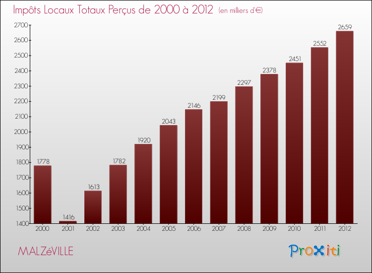 Evolution des Impôts Locaux pour la commune de MALZéVILLE de 2000 à 2012 Evolution des Impôts Locaux pour MALZéVILLE de 2000 à 2012