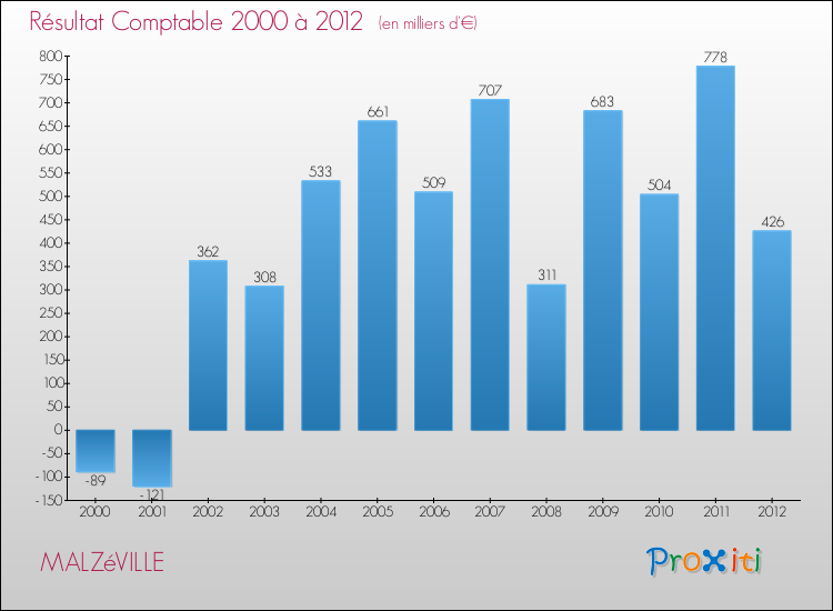 Evolution du résultat comptable pour la commune de MALZéVILLE de 2000 à 2012 Evolution du résultat comptable pour MALZéVILLE de 2000 à 2012