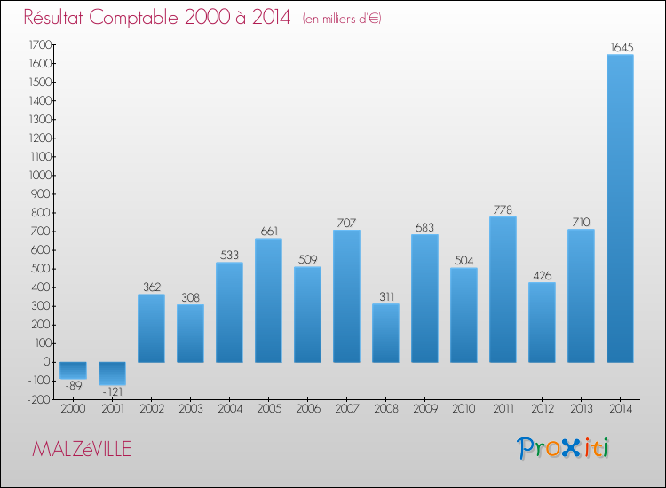 Evolution du résultat comptable pour la commune de MALZéVILLE de 2000 à 2014 Evolution du résultat comptable pour MALZéVILLE de 2000 à 2014
