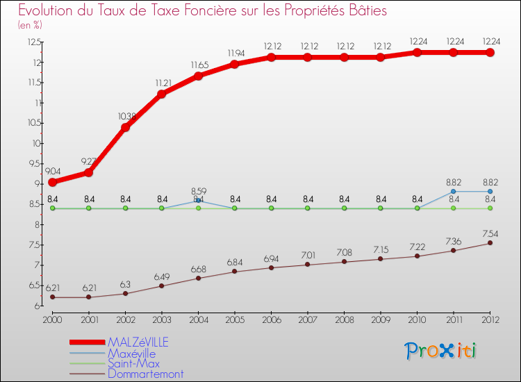 Evolution du taux de la taxe foncière sur le bati pour MALZéVILLE et les communes proches de 2000 à 2012 Comparaison des taux de taxe foncière sur le bati pour MALZéVILLE et les communes voisines de 2000 à 2012