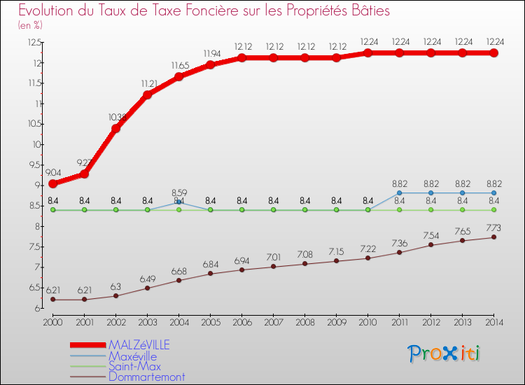 Evolution du taux de la taxe foncière sur le bati pour MALZéVILLE et les communes proches de 2000 à 2014 Comparaison des taux de taxe foncière sur le bati pour MALZéVILLE et les communes voisines de 2000 à 2014