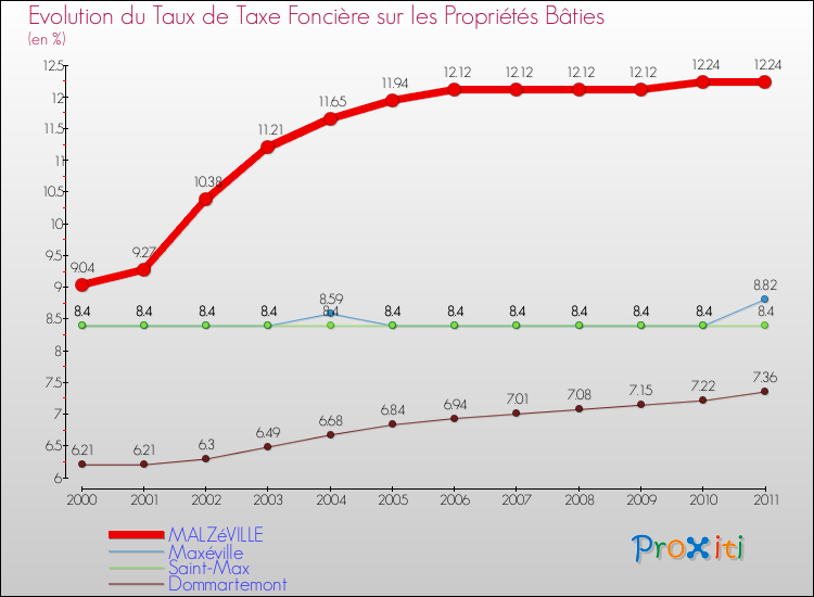 Evolution du taux de la taxe foncière sur le bati pour MALZéVILLE et les communes proches Comparaison des taux de taxe foncière sur le bati pour MALZéVILLE et les communes voisines