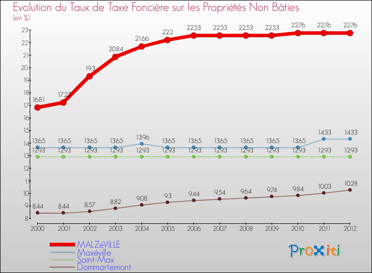 Evolution du taux de la taxe foncière sur les immeubles et terrains non batis pour MALZéVILLE et les communes proches de 2000 à 2012 Comparaison des taux de la taxe foncière sur les immeubles et terrains non batis pour MALZéVILLE et les communes voisines de 2000 à 2012