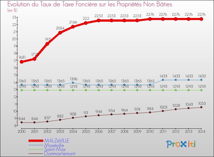 Evolution du taux de la taxe foncière sur les immeubles et terrains non batis pour MALZéVILLE et les communes proches de 2000 à 2014 Comparaison des taux de la taxe foncière sur les immeubles et terrains non batis pour MALZéVILLE et les communes voisines de 2000 à 2014