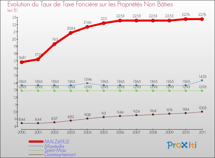 Evolution du taux de la taxe foncière sur les immeubles et terrains non batis pour MALZéVILLE et les communes proches Comparaison des taux de la taxe foncière sur les immeubles et terrains non batis pour MALZéVILLE et les communes voisines