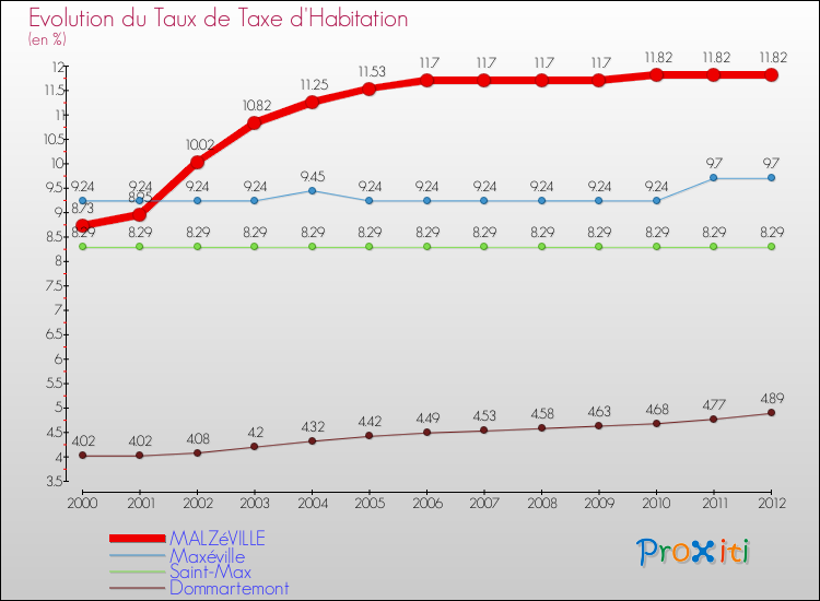 Evolution du taux de la taxe d'habitation pour MALZéVILLE et les communes proches Comparaison des taux de la taxe d'habitation pour MALZéVILLE et les communes voisines