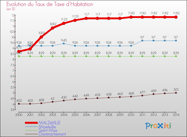 Evolution du taux de la taxe d'habitation pour MALZéVILLE et les communes proches de 2000 à 2014 Comparaison des taux de la taxe d'habitation pour MALZéVILLE et les communes voisines de 2000 à 2014