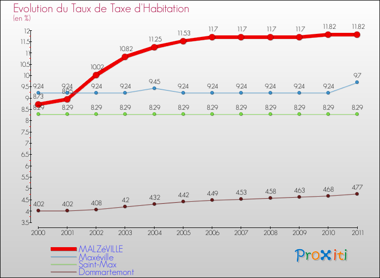Evolution du taux de la taxe d'habitation pour MALZéVILLE et les communes proches Comparaison des taux de la taxe d'habitation pour MALZéVILLE et les communes voisines