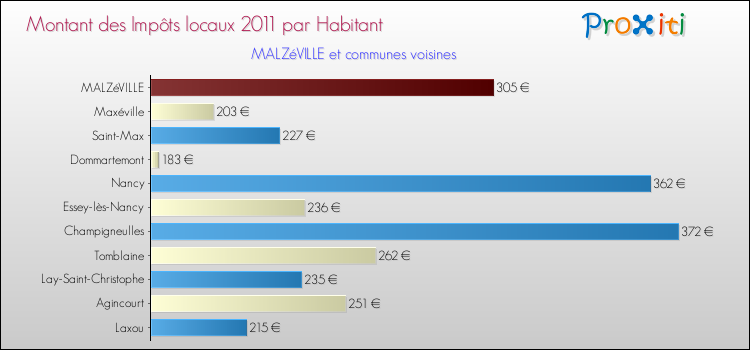 Montant des impôts locaux par Habitant pour MALZéVILLE et les communes proches Comparaison des impôts locaux par habitant pour MALZéVILLE et les communes voisines