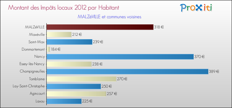Montant des impôts locaux par Habitant pour MALZéVILLE et les communes proches Comparaison des impôts locaux par habitant pour MALZéVILLE et les communes voisines