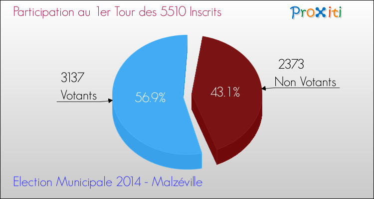Elections Municipales 2014 - Participation au 1er Tour pour la commune de Malzéville
