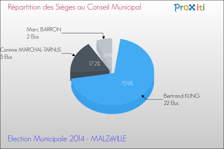 Elections Municipales 2014 - Répartition des élus au conseil municipal entre les listes à l'issue du 1er Tour pour la commune de MALZéVILLE