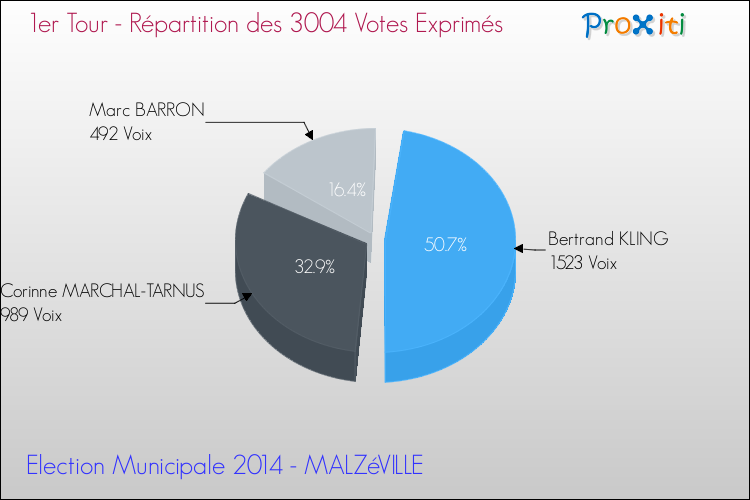 Elections Municipales 2014 - Répartition des votes exprimés au 1er Tour pour la commune de MALZéVILLE
