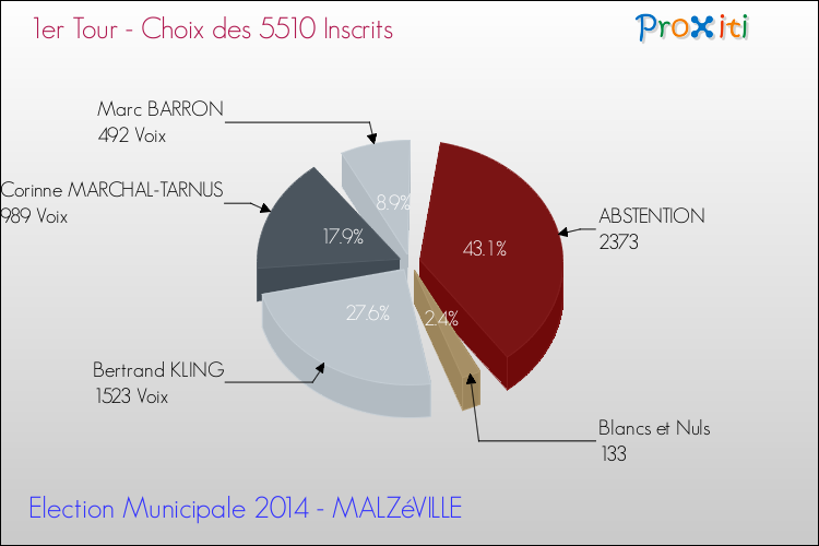 Elections Municipales 2014 - Résultats par rapport aux inscrits au 1er Tour pour la commune de MALZéVILLE