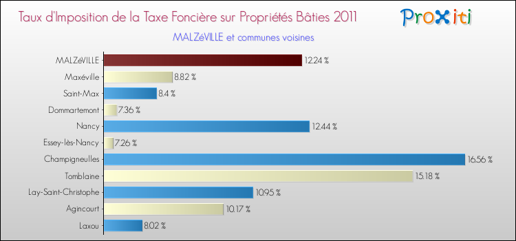 Taux d'imposition de la taxe foncière sur le bati 2011 pour MALZéVILLE et les communes proches Comparaison des taux d'imposition de la taxe foncière sur le bati 2011 pour MALZéVILLE et les communes voisines