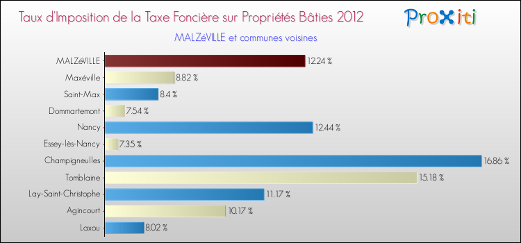 Taux d'imposition de la taxe foncière sur le bati 2012 pour MALZéVILLE et les communes proches Comparaison des taux d'imposition de la taxe foncière sur le bati 2012 pour MALZéVILLE et les communes voisines