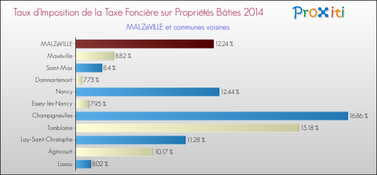 Taux d'imposition de la taxe foncière sur le bati 2014 pour MALZéVILLE et les communes proches Comparaison des taux d'imposition de la taxe foncière sur le bati 2014 pour MALZéVILLE et les communes voisines