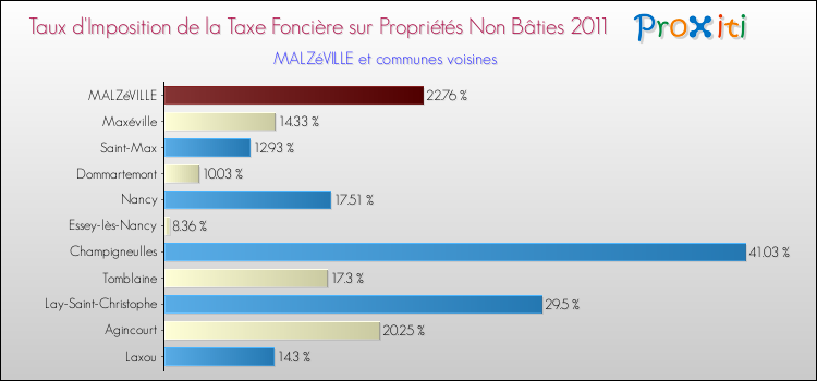 Taux d'imposition de la taxe foncière sur les immeubles et terrains non batis 2011 pour MALZéVILLE et les communes proches Comparaison des taux d'imposition de la taxe foncière sur les immeubles et terrains non batis 2011 pour MALZéVILLE et les communes voisines