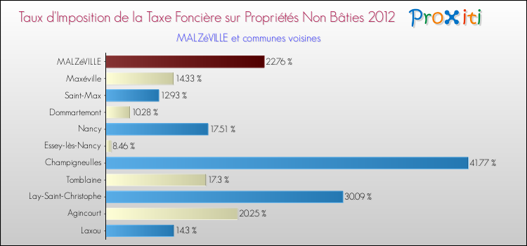 Taux d'imposition de la taxe foncière sur les immeubles et terrains non batis 2012 pour MALZéVILLE et les communes proches Comparaison des taux d'imposition de la taxe foncière sur les immeubles et terrains non batis 2012 pour MALZéVILLE et les communes voisines