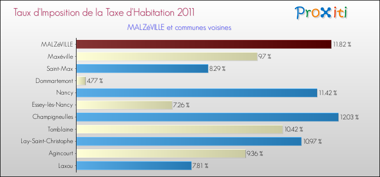 Taux d'imposition de la taxe d'habitation 2011 pour MALZéVILLE et les communes proches Comparaison des taux d'imposition de la taxe d'habitation 2011 pour MALZéVILLE et les communes voisines