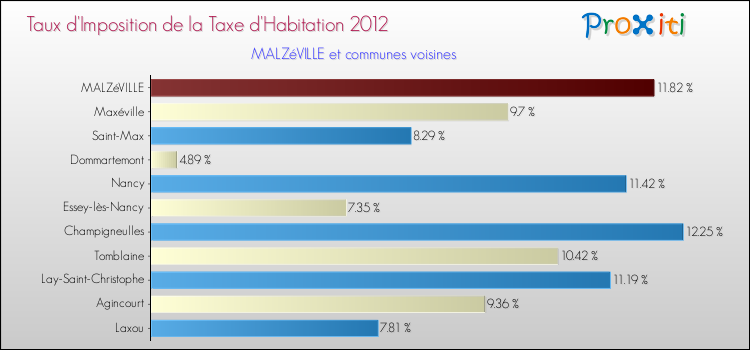 Taux d'imposition de la taxe d'habitation 2012 pour MALZéVILLE et les communes proches Comparaison des taux d'imposition de la taxe d'habitation 2012 pour MALZéVILLE et les communes voisines