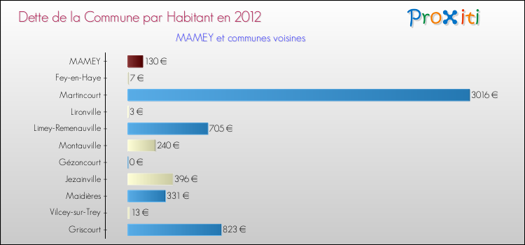 Dette par habitant de la commune en 2012 pour MAMEY et les communes proches Comparaison de la dette par habitant de la commune en 2012 pour MAMEY et les communes voisines