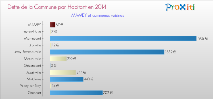 Dette par habitant de la commune en 2014 pour MAMEY et les communes proches Comparaison de la dette par habitant de la commune en 2014 pour MAMEY et les communes voisines